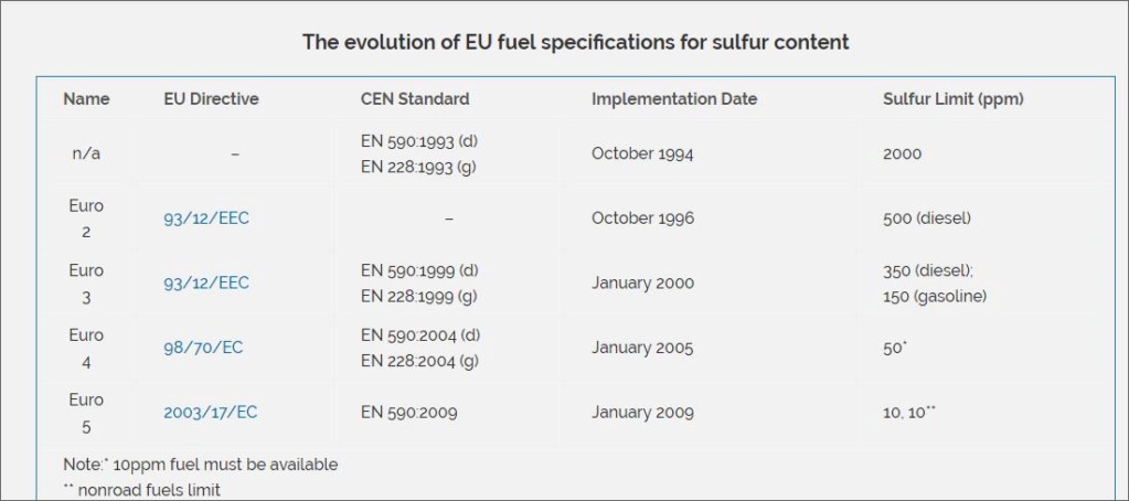 The evolution of EU fuel specifications for sulfur content 55555510