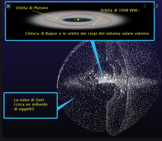 Meteore , comete et asteroidi  Oort10
