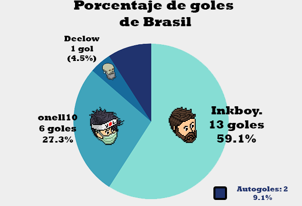 [FTAv6] MEGA RESUMEN Mundial FTA 2020 (Estadísticas, jugadores, equipos y más) Golesb10