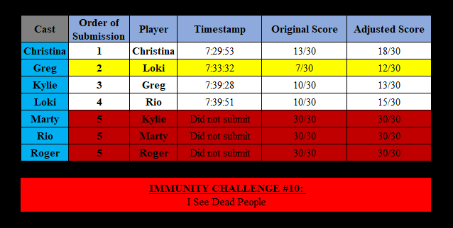 Immunity Challenge #10: I See Dead People Immuni18