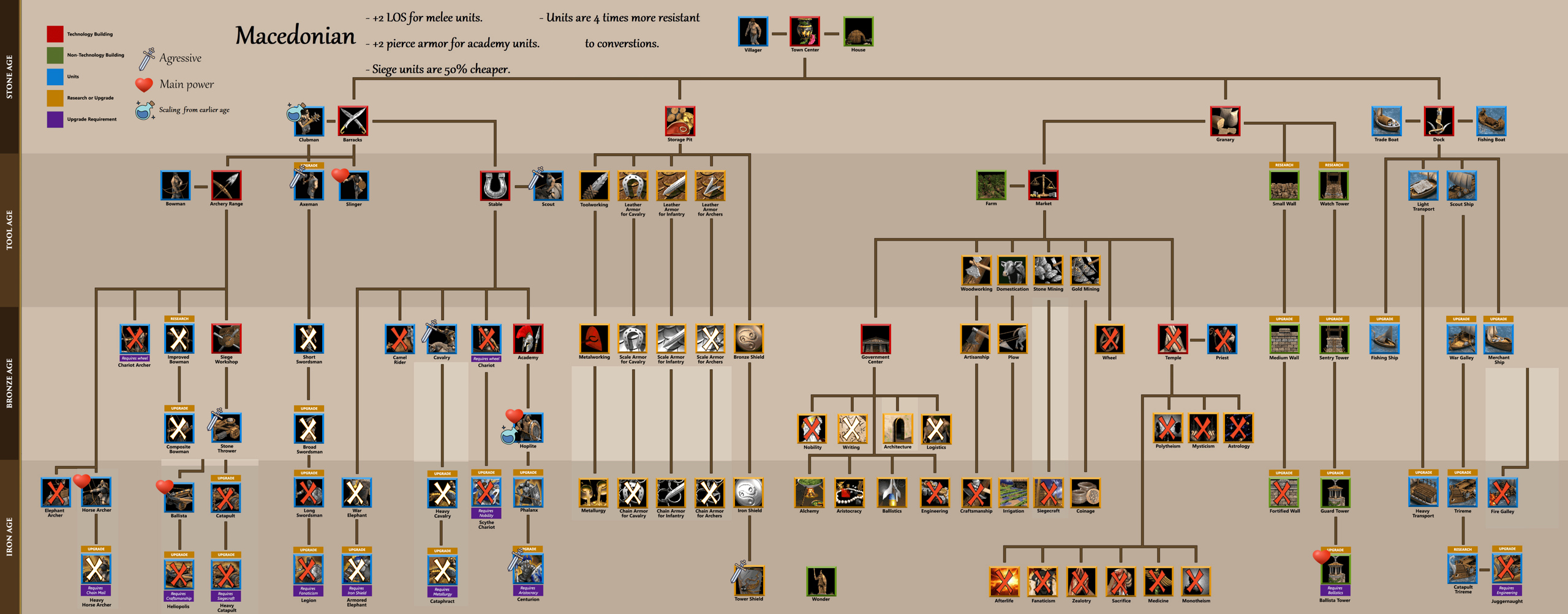 Mirror civilization tech tree and its strategies for TCM hill format Macedo11