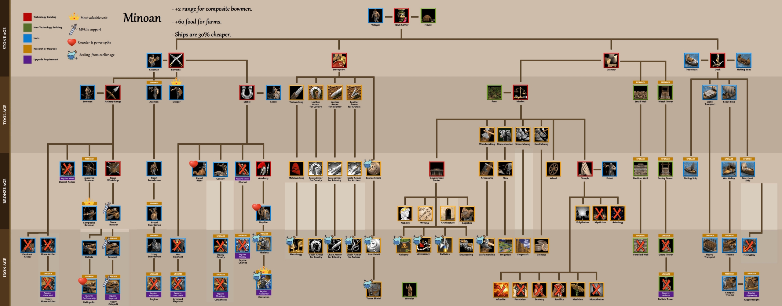 All civilizations tech trees Minoan10