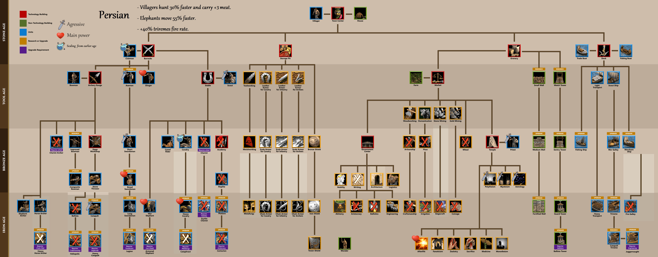 Mirror civilization tech tree and its strategies for TCM hill format Persia11