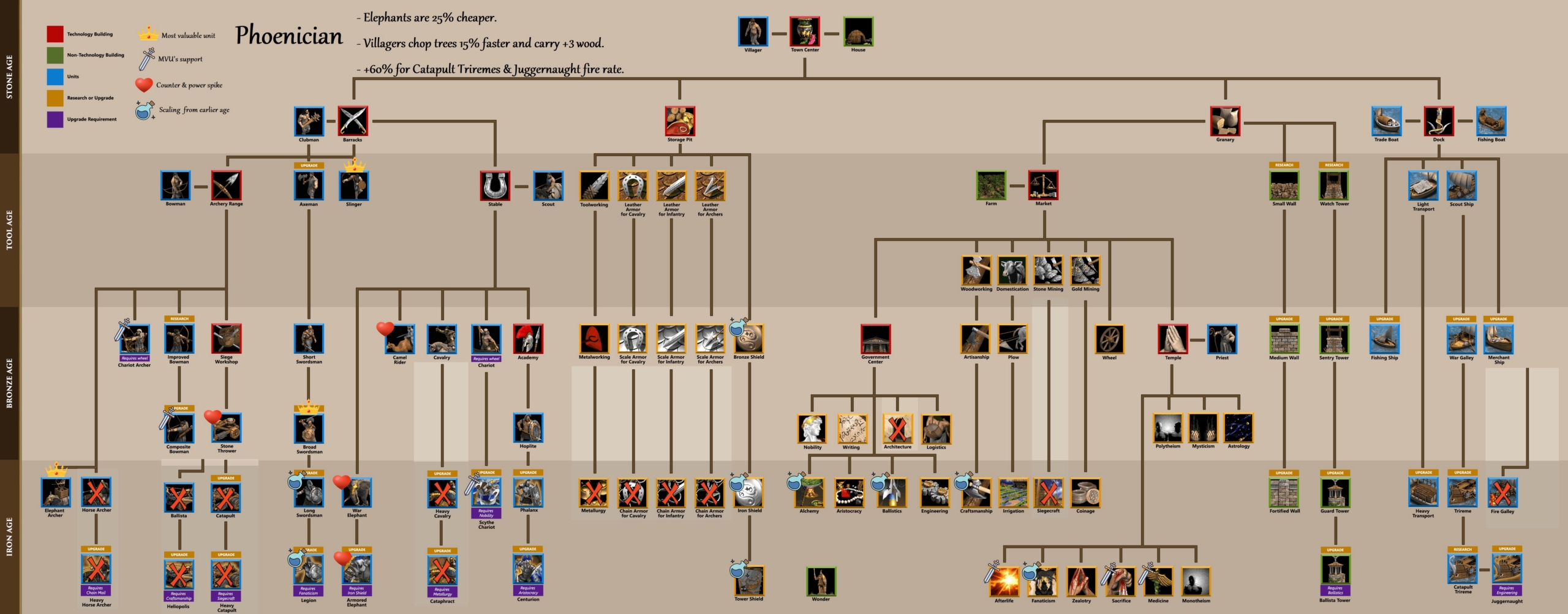 All civilizations tech trees Phoeni11