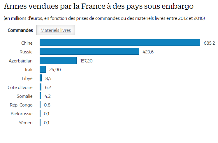 Ces pays en guerre à qui la France vend des armes Armes210
