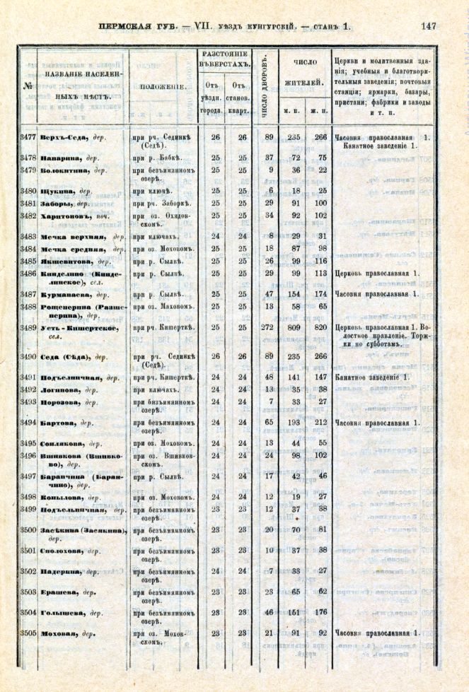 Списки населённых мест Кунгурского уезда. 1875 год. 513