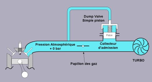 Technique] La Dump Valve - Mecanique, prepa et amelioration - AutoPassion