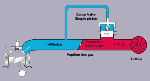 Technique] La Dump Valve - Mecanique, prepa et amelioration - AutoPassion