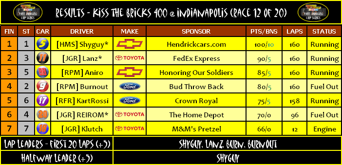 RESULTS: Kiss The Bricks 400 @ Indianapolis (Race 12 of 20) Result13