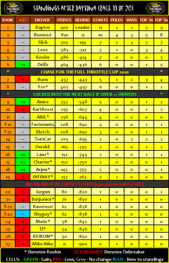 2010 FULL THROTTLE DRIVER STANDINGS: Daytona II (Race 11 of 20) Standi12