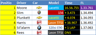 [E1] RESULTS - Race of the United Kingdom - RESULTS Brands12