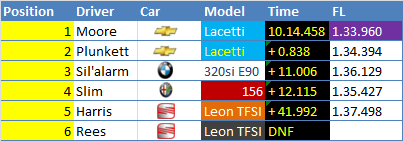 [E1] RESULTS - Race of the United Kingdom - RESULTS Bransr10