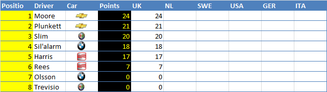 [E1] RESULTS - Race of the United Kingdom - RESULTS Standi10