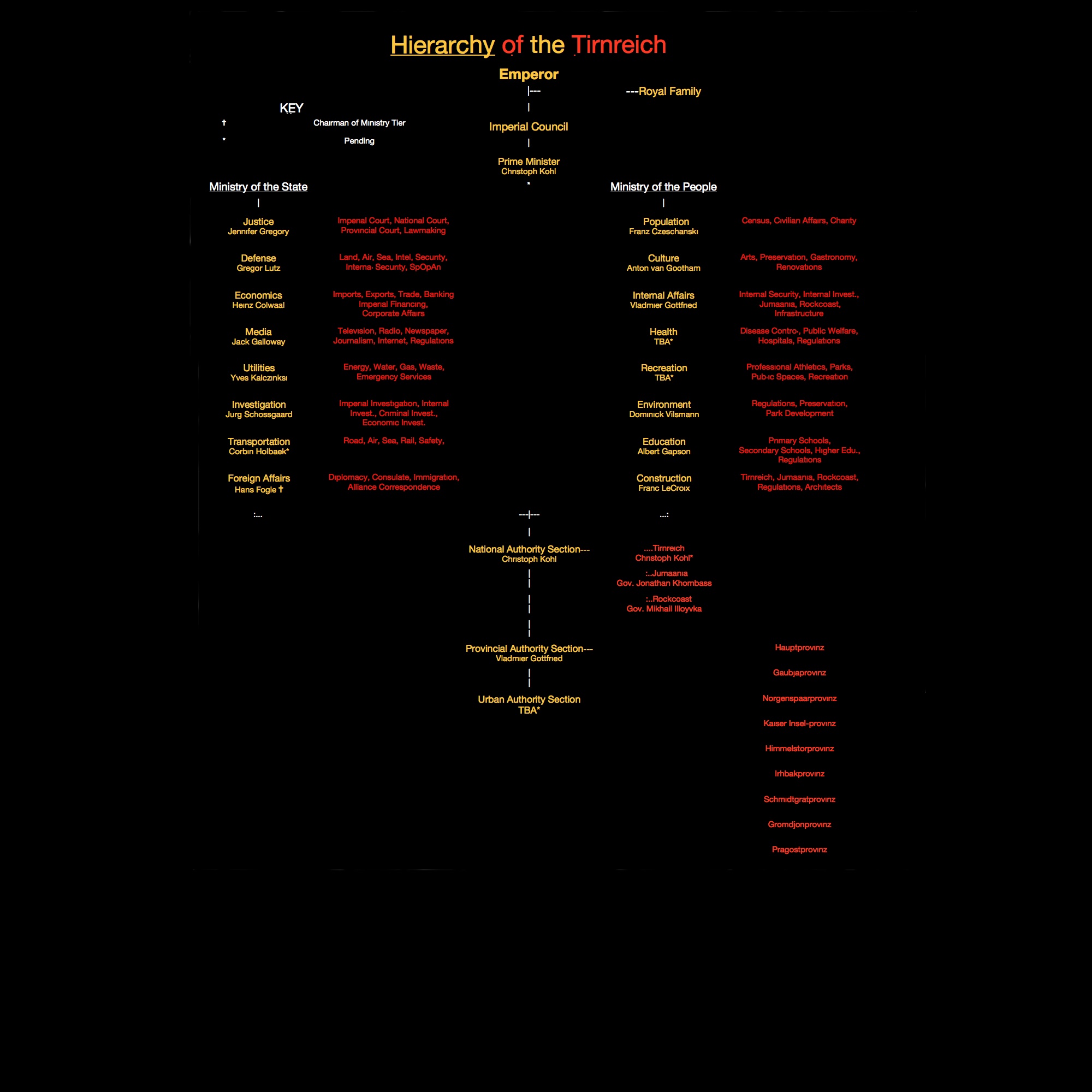 Hierarchy of the Tirnreich Hierar13