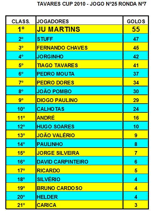 3.4.25- MELHORES MARCADORES JOGO Nº25 Melhor10