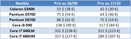 Baisse de prix sur les processeurs Intel et un nouveau Pentium Baisse10