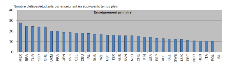 Des propositions de Sarkozy sur l'école attendues mardi - Page 2 Ocde10