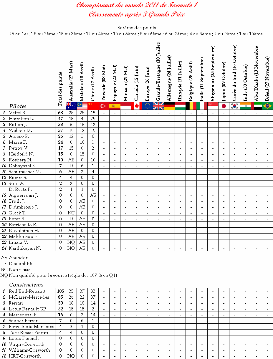 CLASSEMENTS PILOTES ET CONSTRUCTEURS - SAISON 2011 Clasem10
