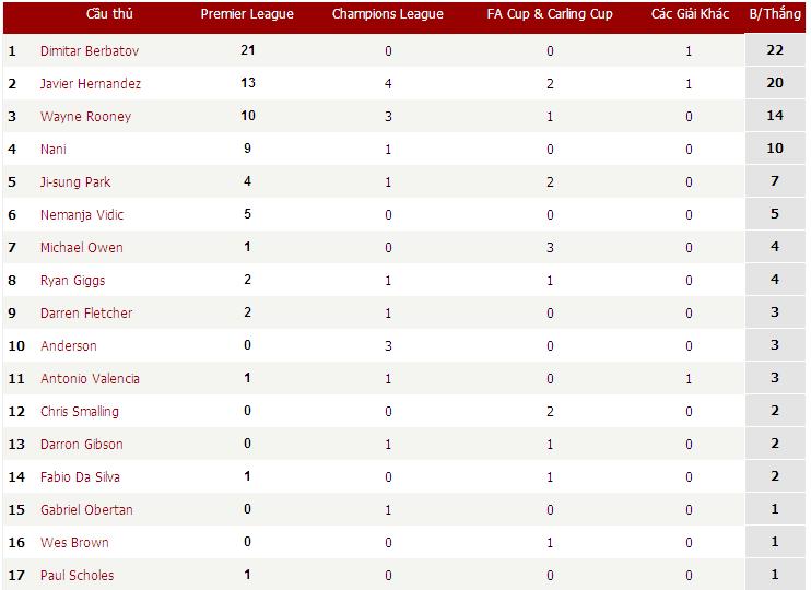 Danh sách ghi bàn mùa giải 2010-2011 Danh_s10
