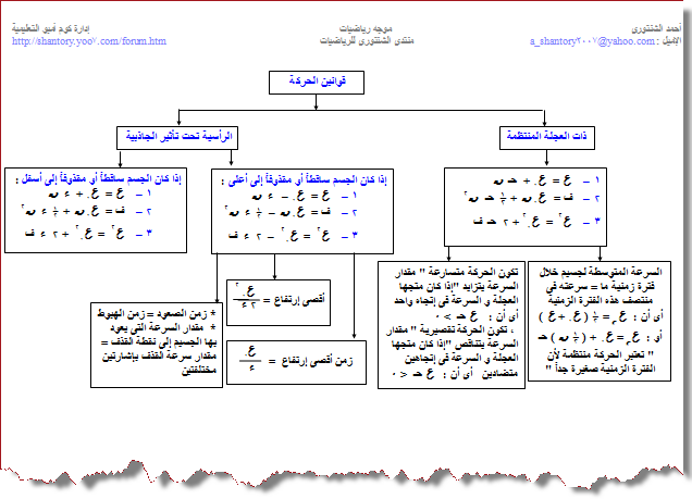 سلسلة المميز فى الرياضيات ( خرائط مفاهيم الديناميكا ) 610