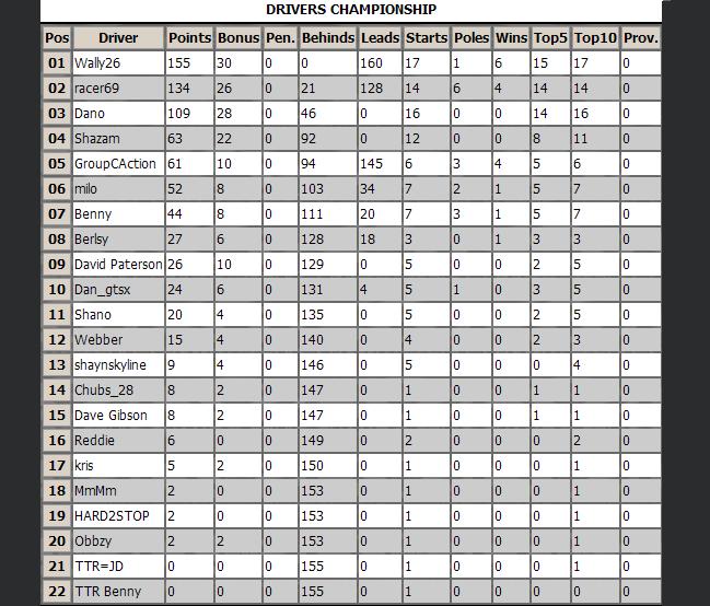 Championship results Tclser10