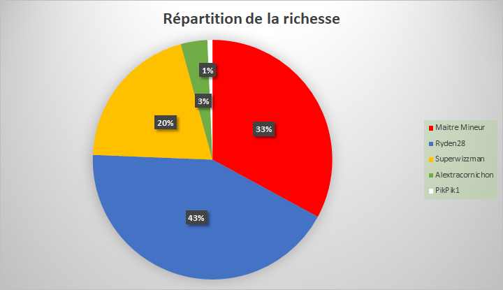 Recensement du 15 janvier 2022 Propor17