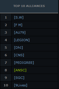 ANSC is in the top 10 alliances!  Top1010