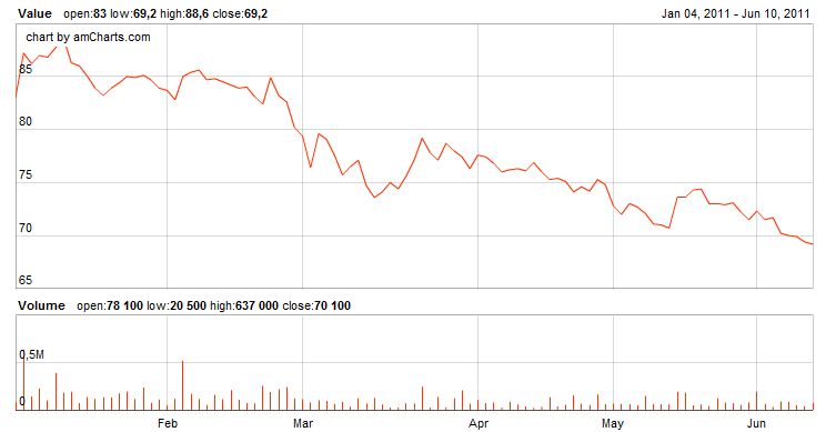 NTB is going down to 52 weeks low Ntb12