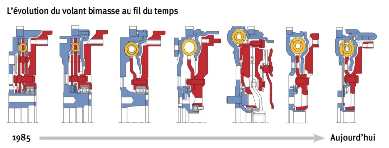 Repère sur embrayage neuf Bi-mas10