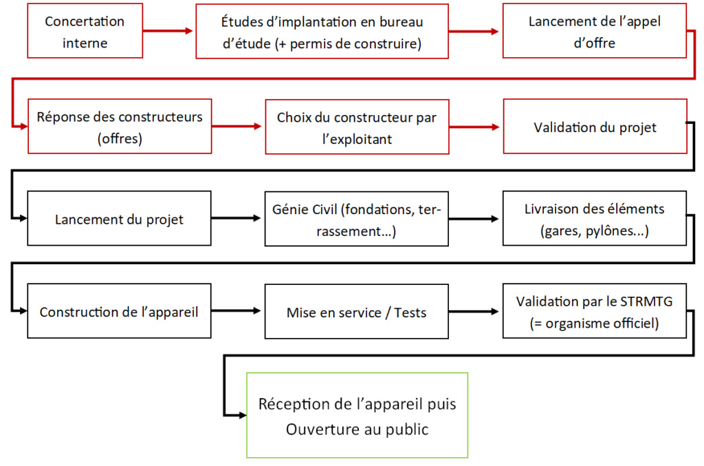 Les étapes de la construction / achat d'une remontée mécanique Ax201911