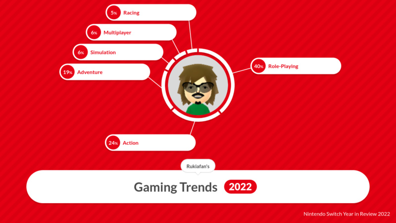 Nintendo Switch "Year in Review" 2022 Ninten10