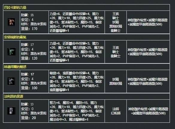 盔甲 獲取及進階方法 Ss210