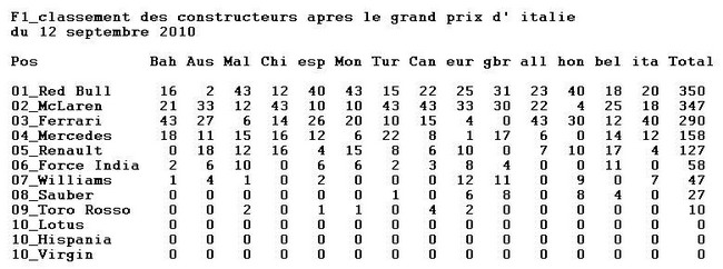 grand prix d' italie du 10 au 12 septembre 2010 Constr10