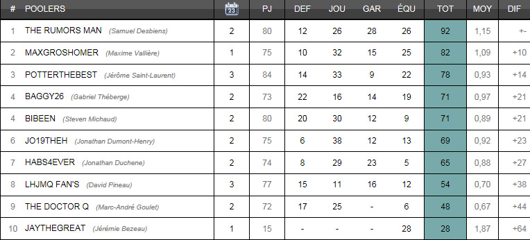 Classement cumulatif Classe19