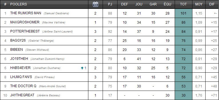 Classement cumulatif Classe20