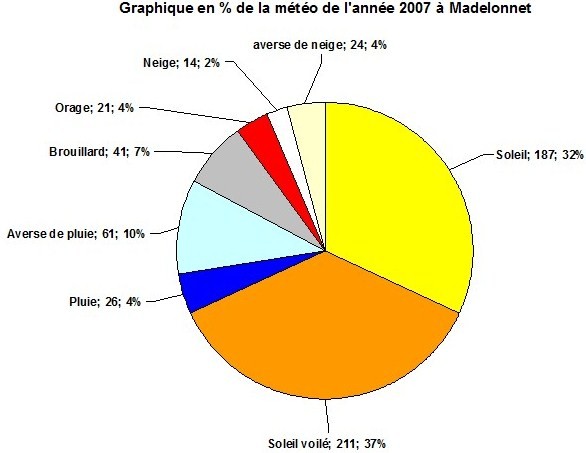 Vos Bilans Climatiques Annuels 2007 Graphi10