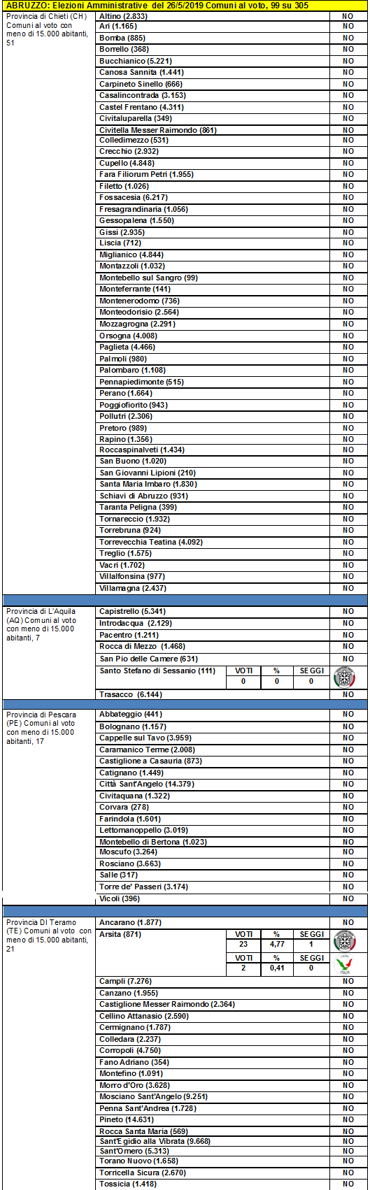 Elezioni del 26 maggio 2019: Il valore “democratico” tradito!  Abruzz11