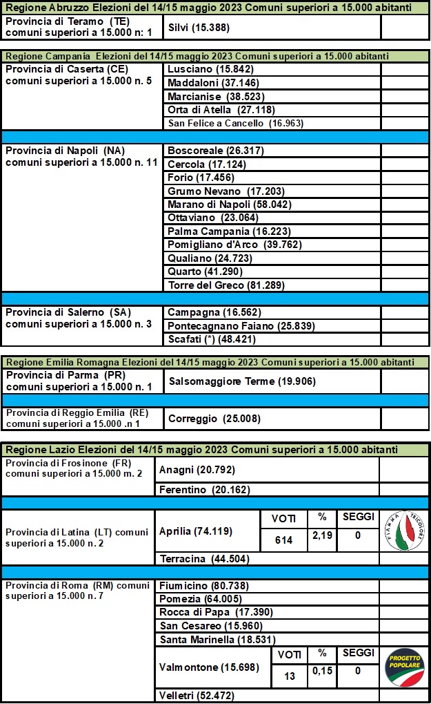 Elezioni amministraive del 14/15 maggio 2023. La destra che non c'è Ammini16