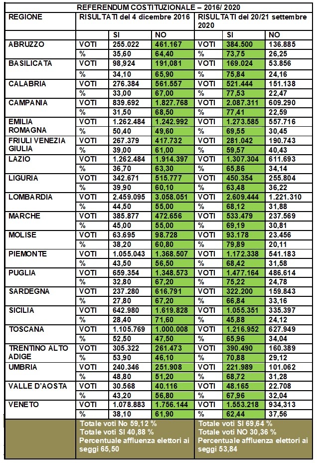 Risultato del Referendum costituzionale, il gregge non bela più.  Refere10