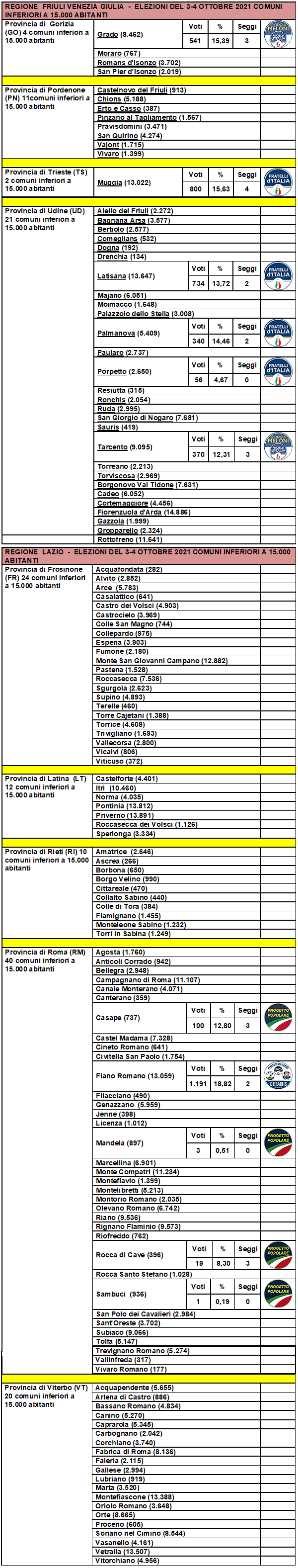 Elezioni amministrative ottobre 2021; Quale destra? Scheda20