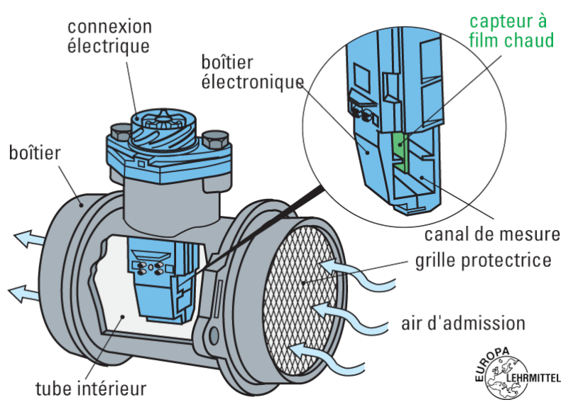  [ fiche technique ] Les débimètres d'air   296-311