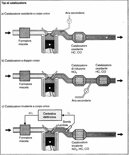 Il catalizzatore dei motori a benzina. Image011