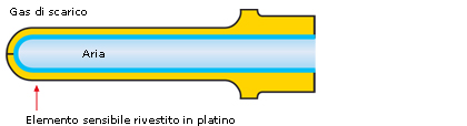 Sonda Lambda funzionamento. Sensor10