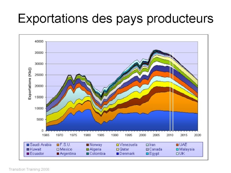 Exportations des pays producteurs Export10