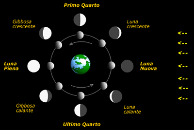 la luna e le sue fasi Fasi10