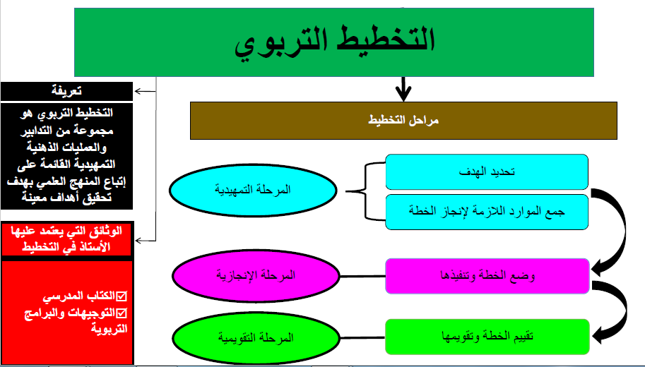 التخطيط التربوي 12256410