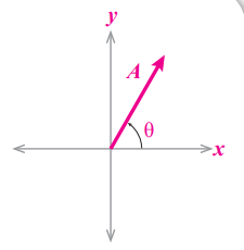 تمثيل المتجهات بيانياً    Graphical Method   2a_210