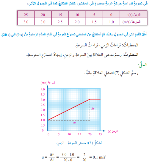 منحنى السرعة – الزمن -Velocity-Time Graph 310