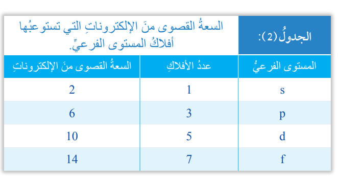 عدد الكم  المغزلي (ms) Spin Quantum Number 9a_210