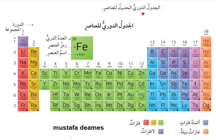 الدرس الثاني : الجدول الدوري وخصائص العناصر Aycia_10